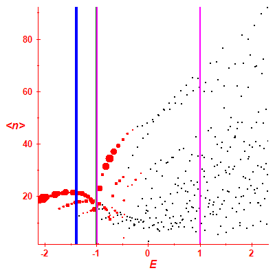Peres lattice <N>